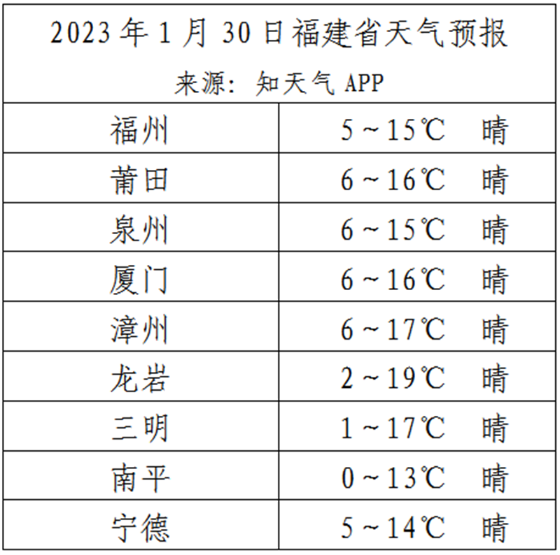 2023年1月30日福建省天气预报。数据来源：知天气APP.png